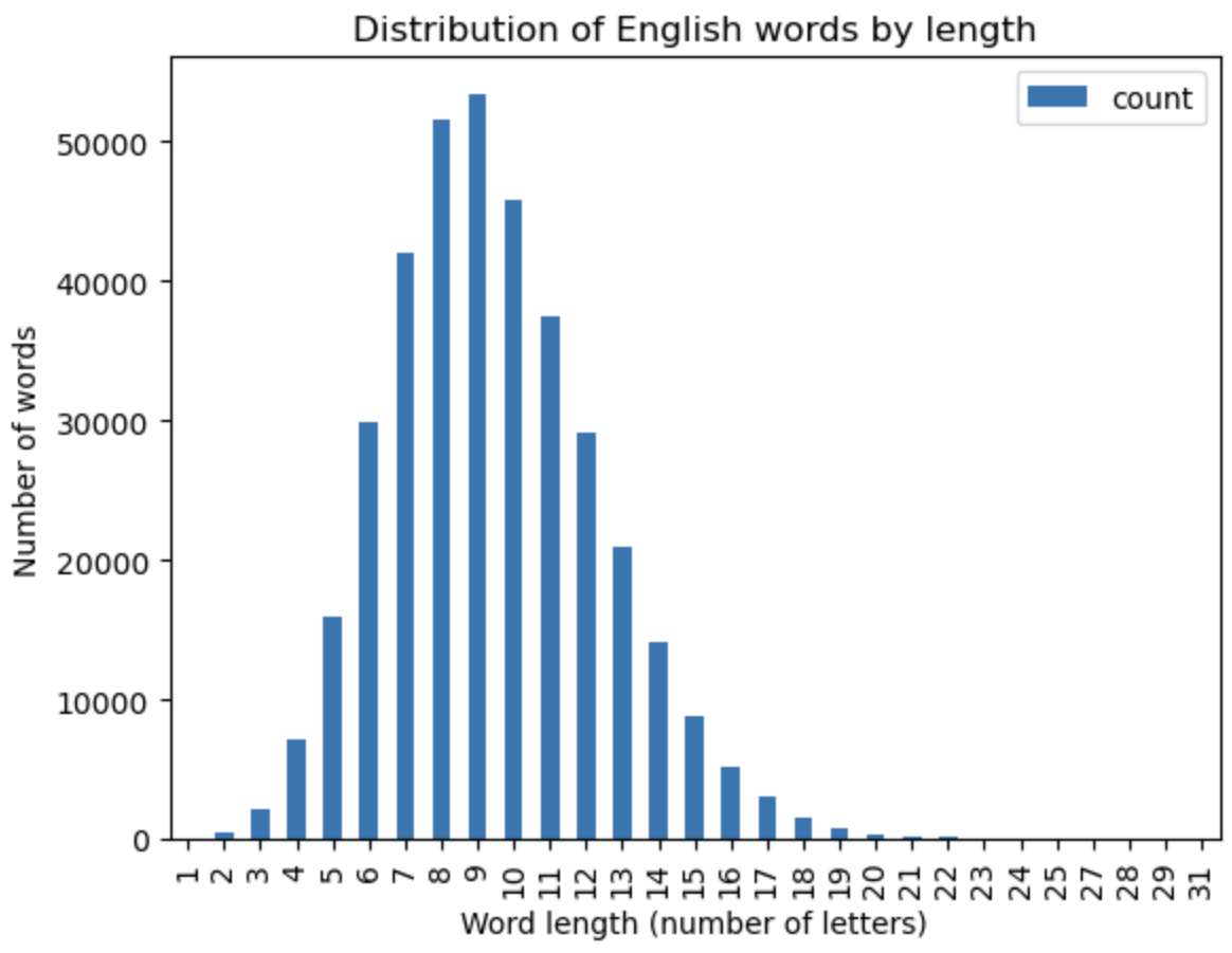 Distribution and analysis of English words by length and number of unique letters